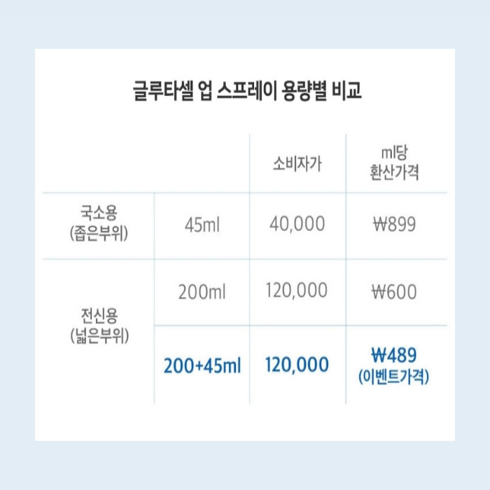 글루타셀 스프레이 가격 취급 약국 부작용 효능 사용법 후기