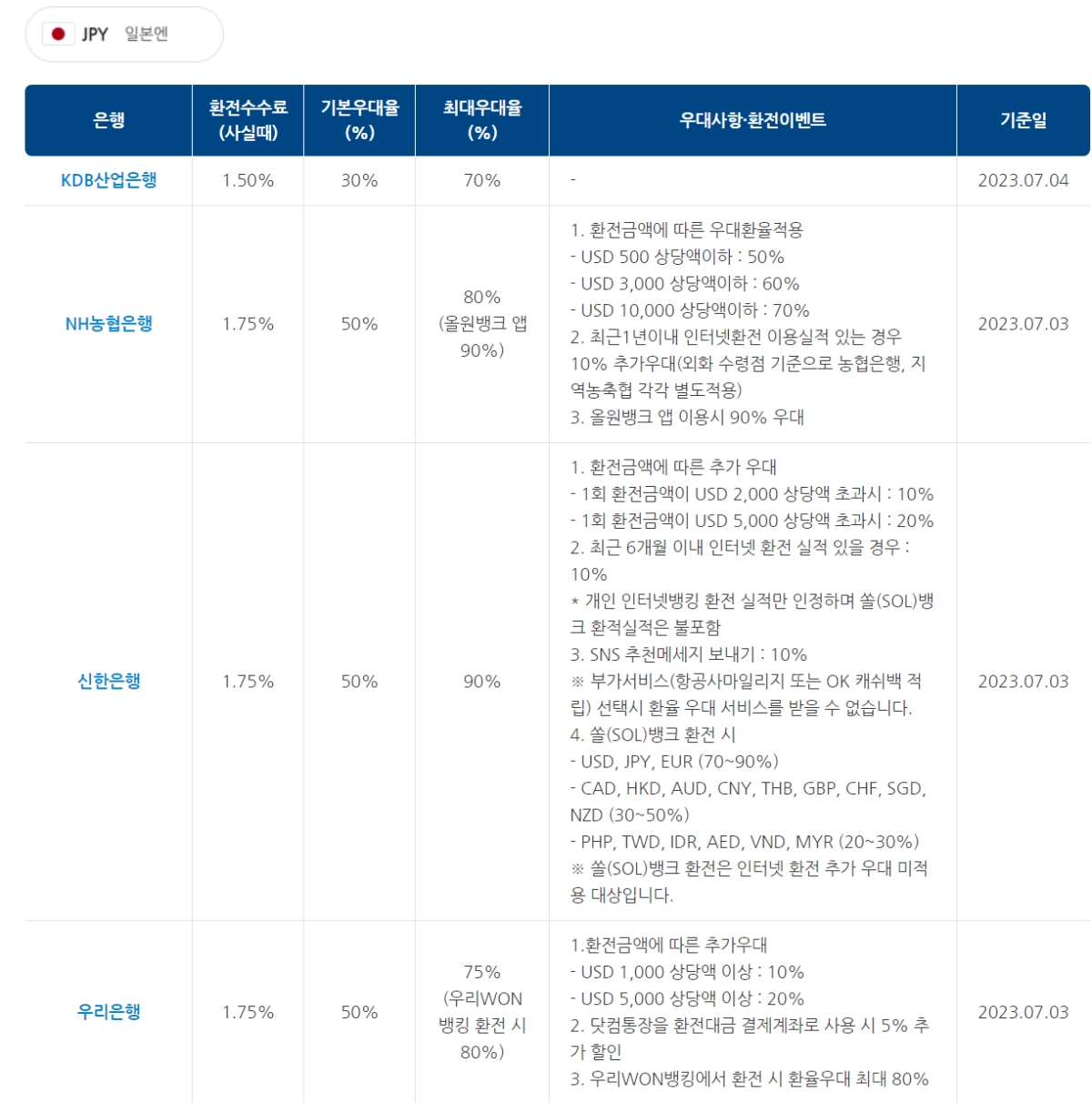 역대급 '엔저'에 나도 한번?&hellip;알아두면 유용한 환전 꿀팁