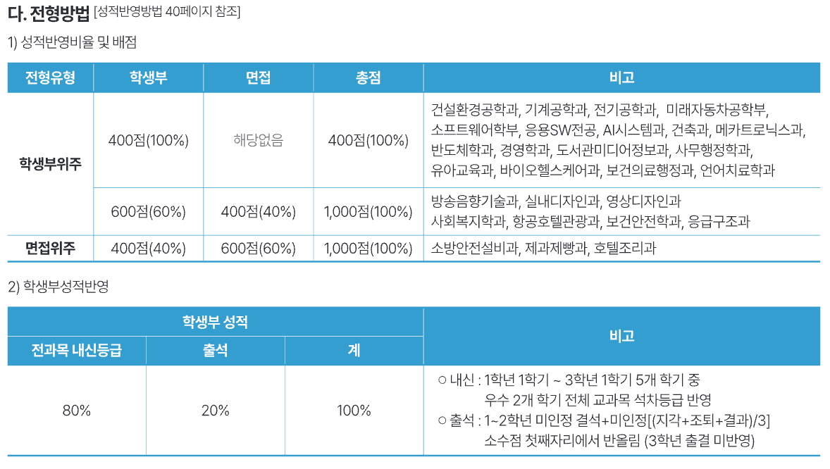 대림대 특성화고 전형
