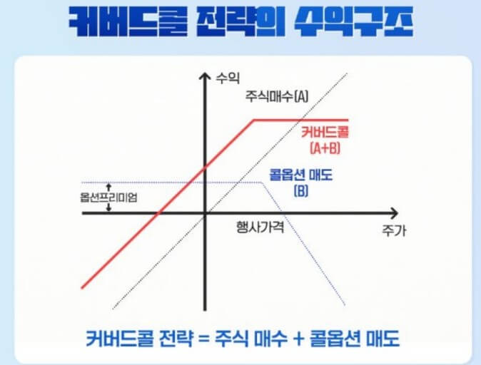 월배당 ETF 커버드콜 전략