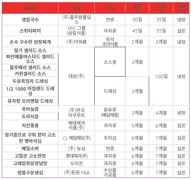 소비기간과-유통기한-병행표시제품-2012년-7월