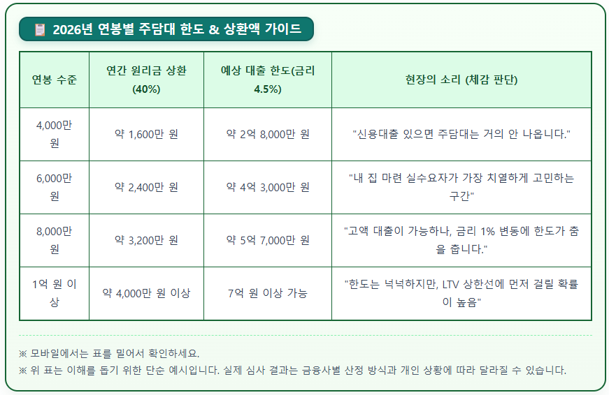 2026년 연봉별 주택담보대출 한도와 상환액 비교표