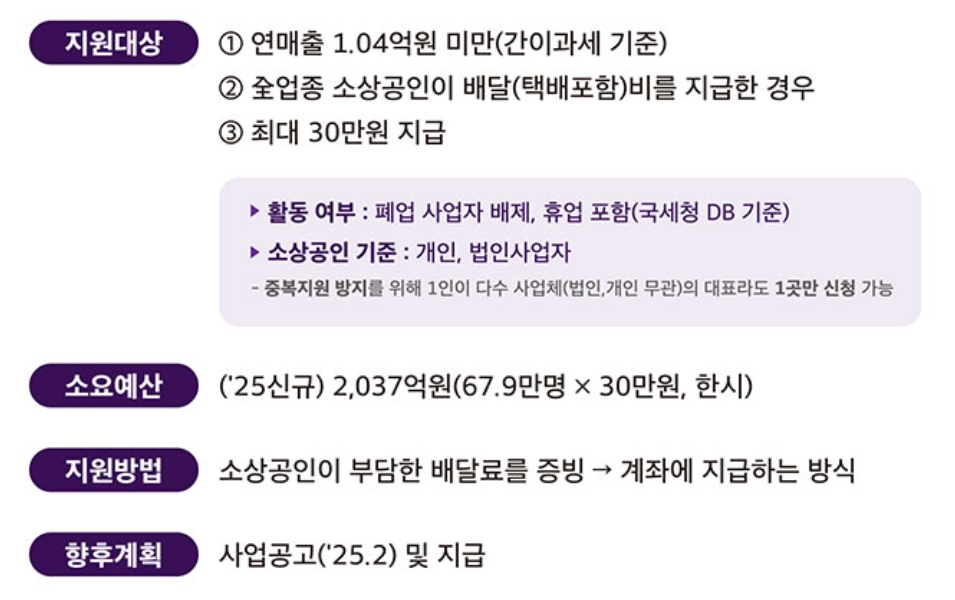 소상공인 배달 및 택배지 지원