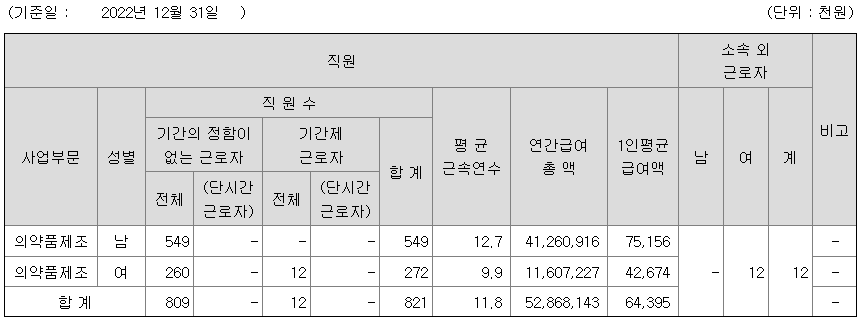 신풍제약 2022년 평균연봉