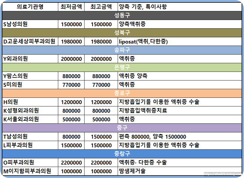 성동구 등 시술 의원, 시술비