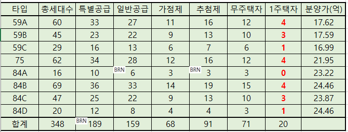 디에이치 아델스타 추첨제 물량
