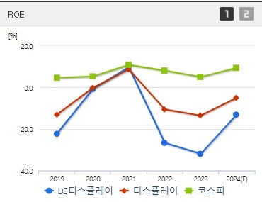 LG디스플레이 주가 ROE (0926)