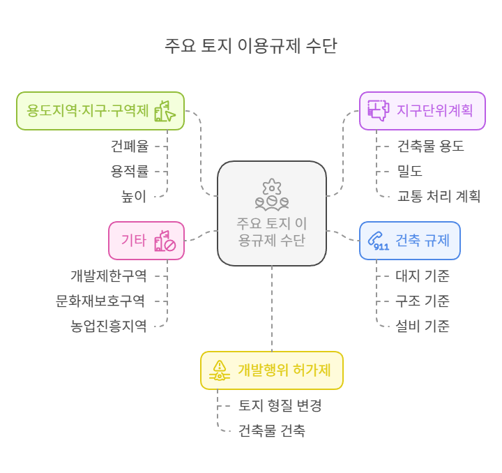 토지-이용규제-수단