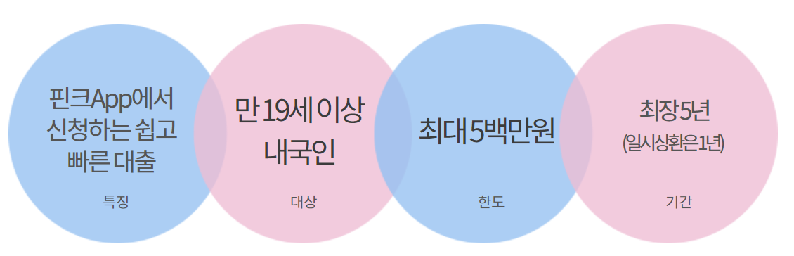 하나원큐 생활비대출