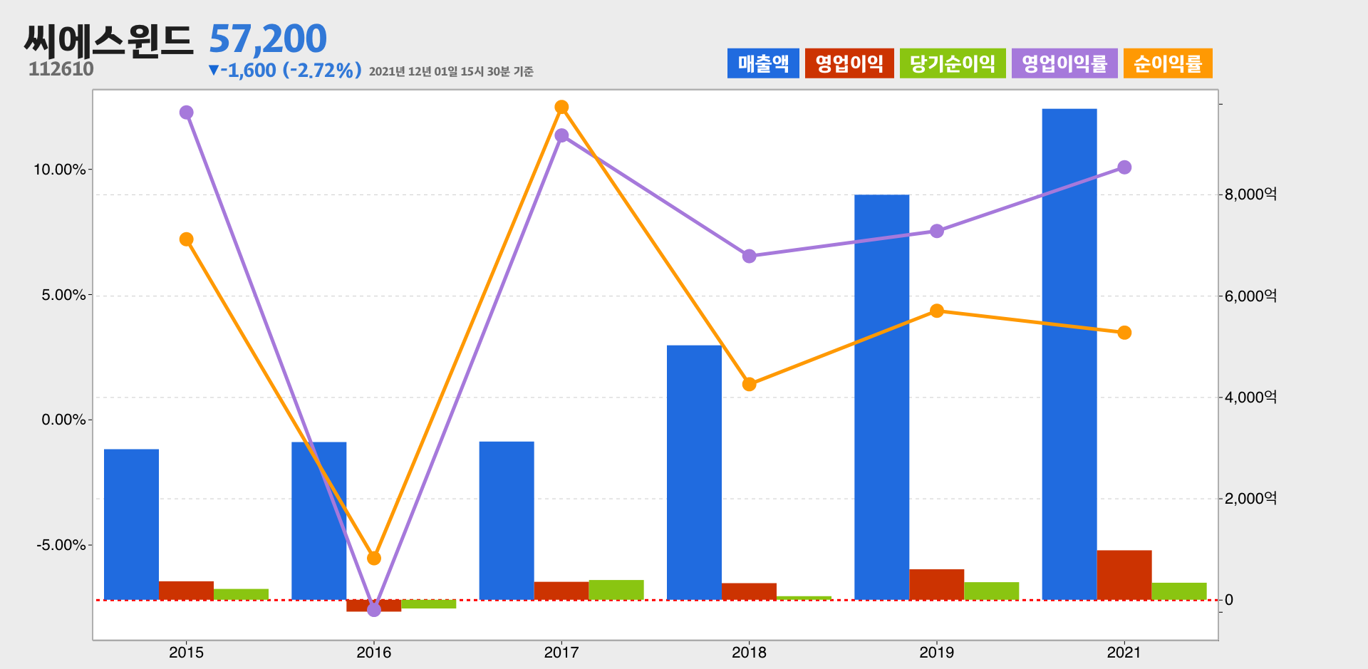 씨에스윈드 실적
