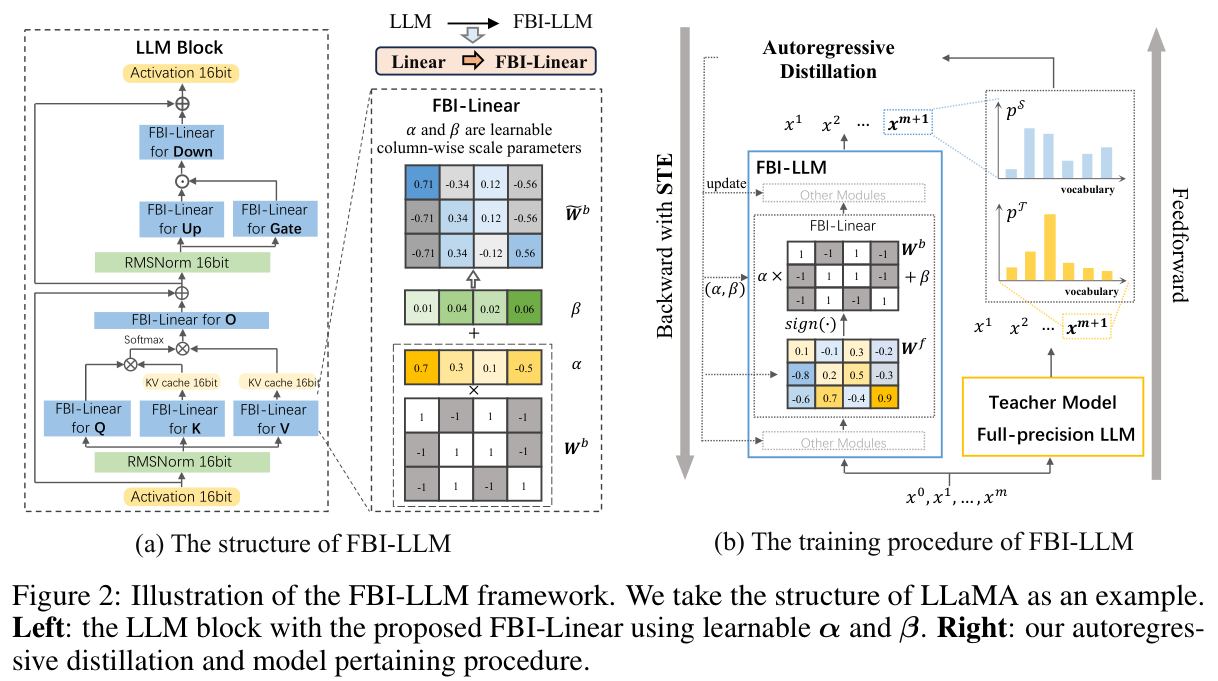 FBI-Linear의 이진 가중치&middot;고정밀도 배율과 교사 모델을 이용한 자기회귀 증류 도식. 활성값 16bit 표기를 유지했다.
