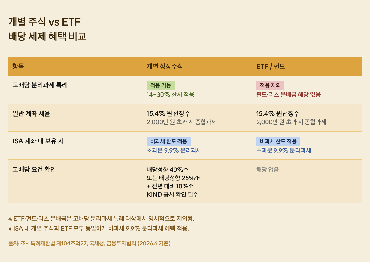 개별 주식 vs ETF
배당 세제 혜택 비교
