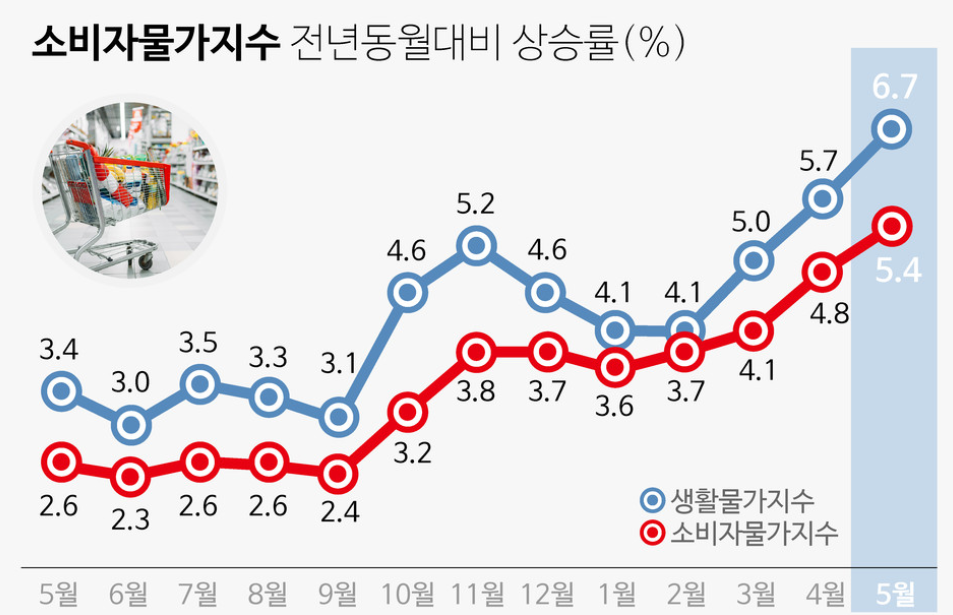 물가상승 그래프