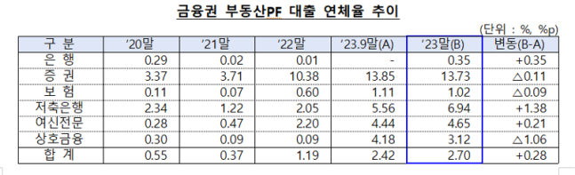 부동산PF 대출 연체율 추이