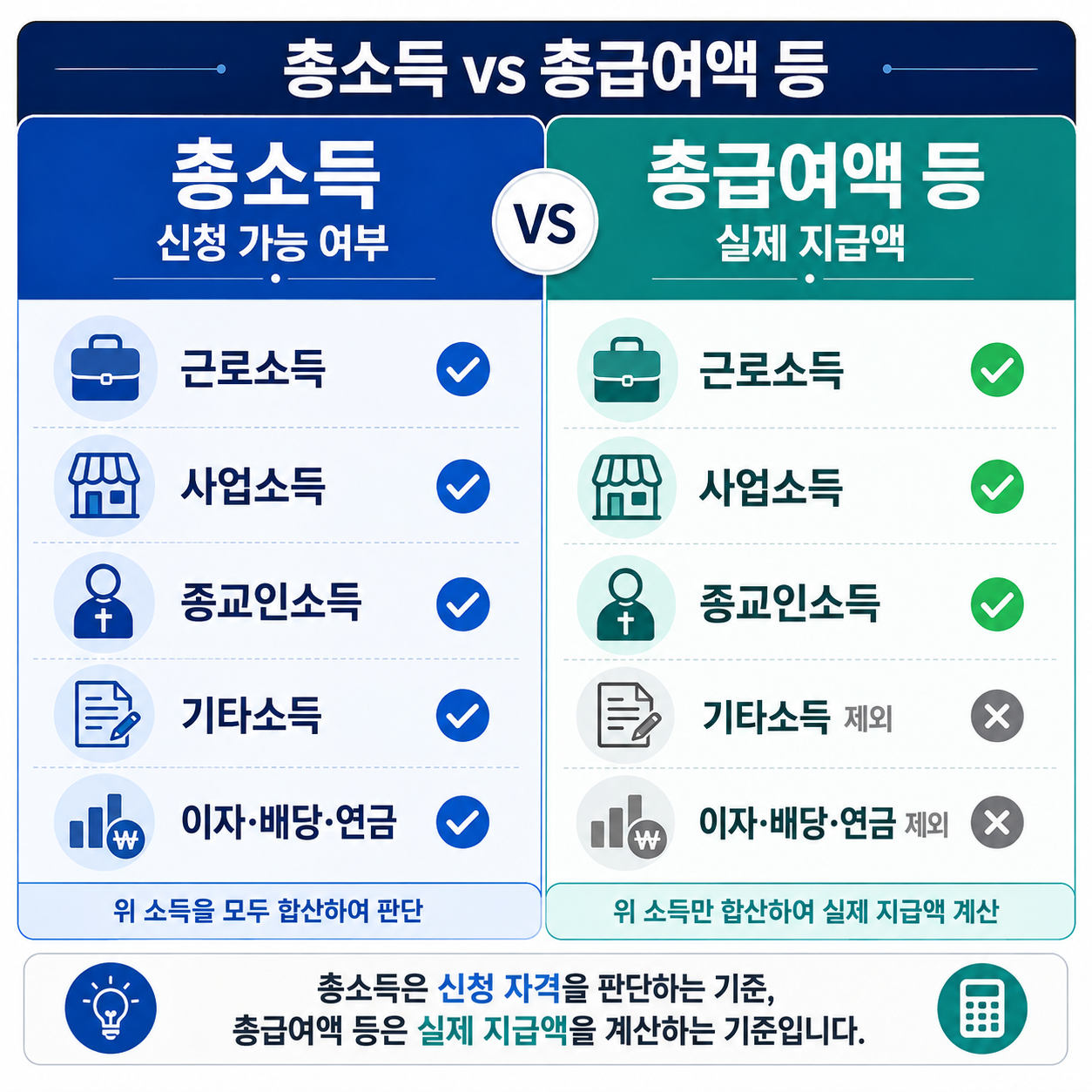 총소득은 신청 가능 여부, 총급여액 등은 지급액 산정에 사용하는 차이를 양쪽 비교로 시각화