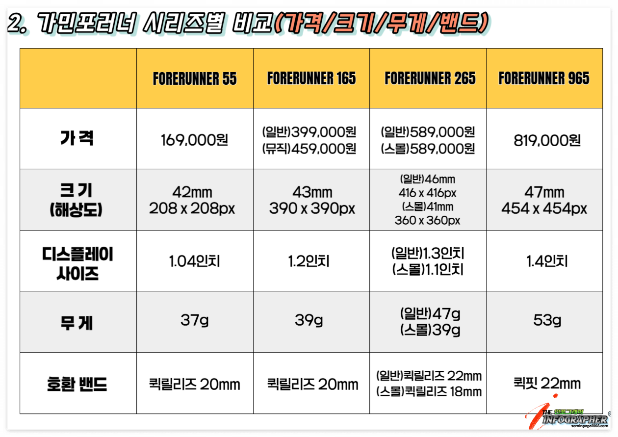 가민 포러너(Garmin Forerunner) 각 시리즈별 비교분석, 사용자 추천(포러너 55, 165, 265, 965 모델 비교)