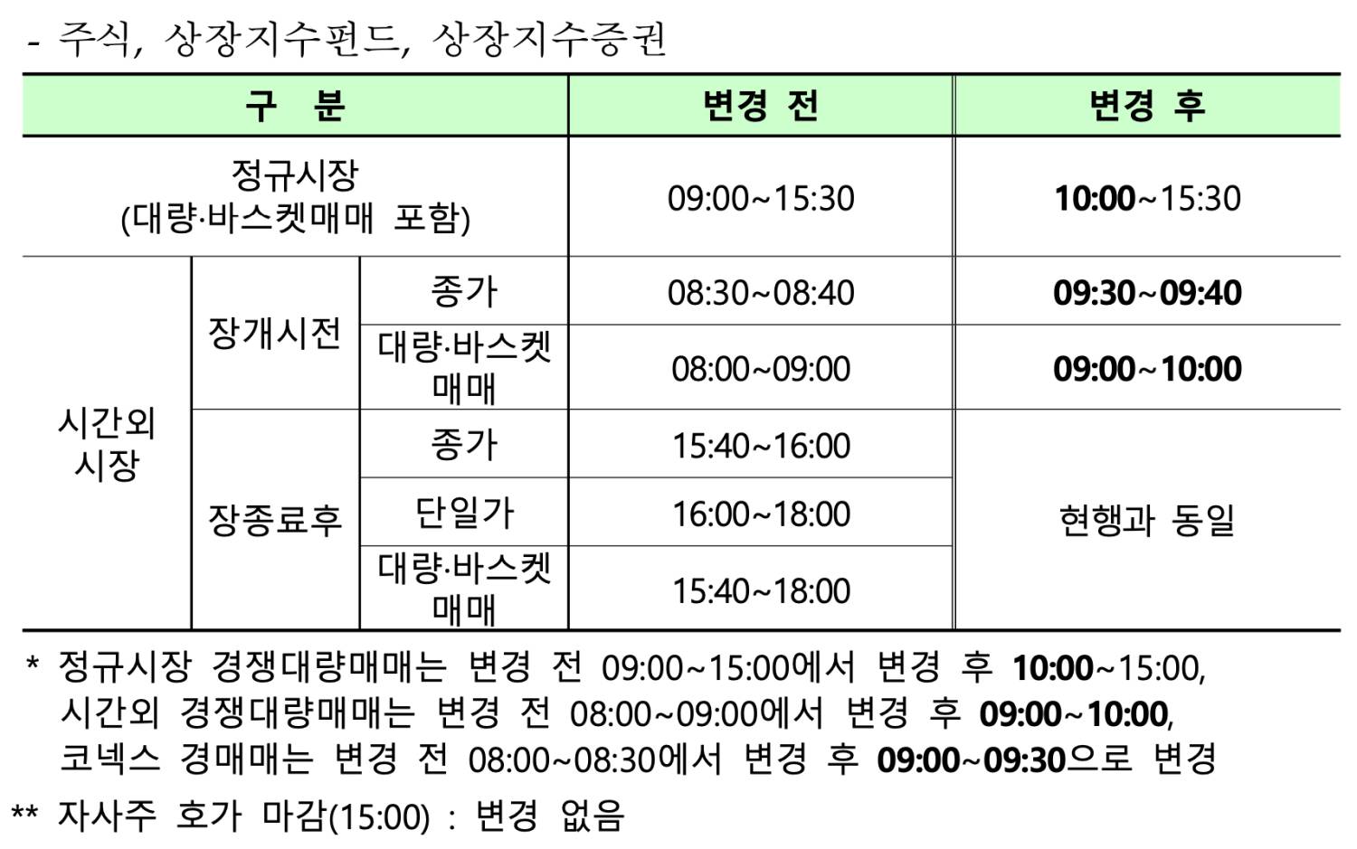 주식시장 개장일 시간