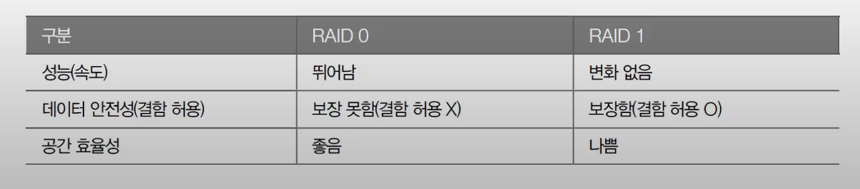 RAID 0 & 1 비교
