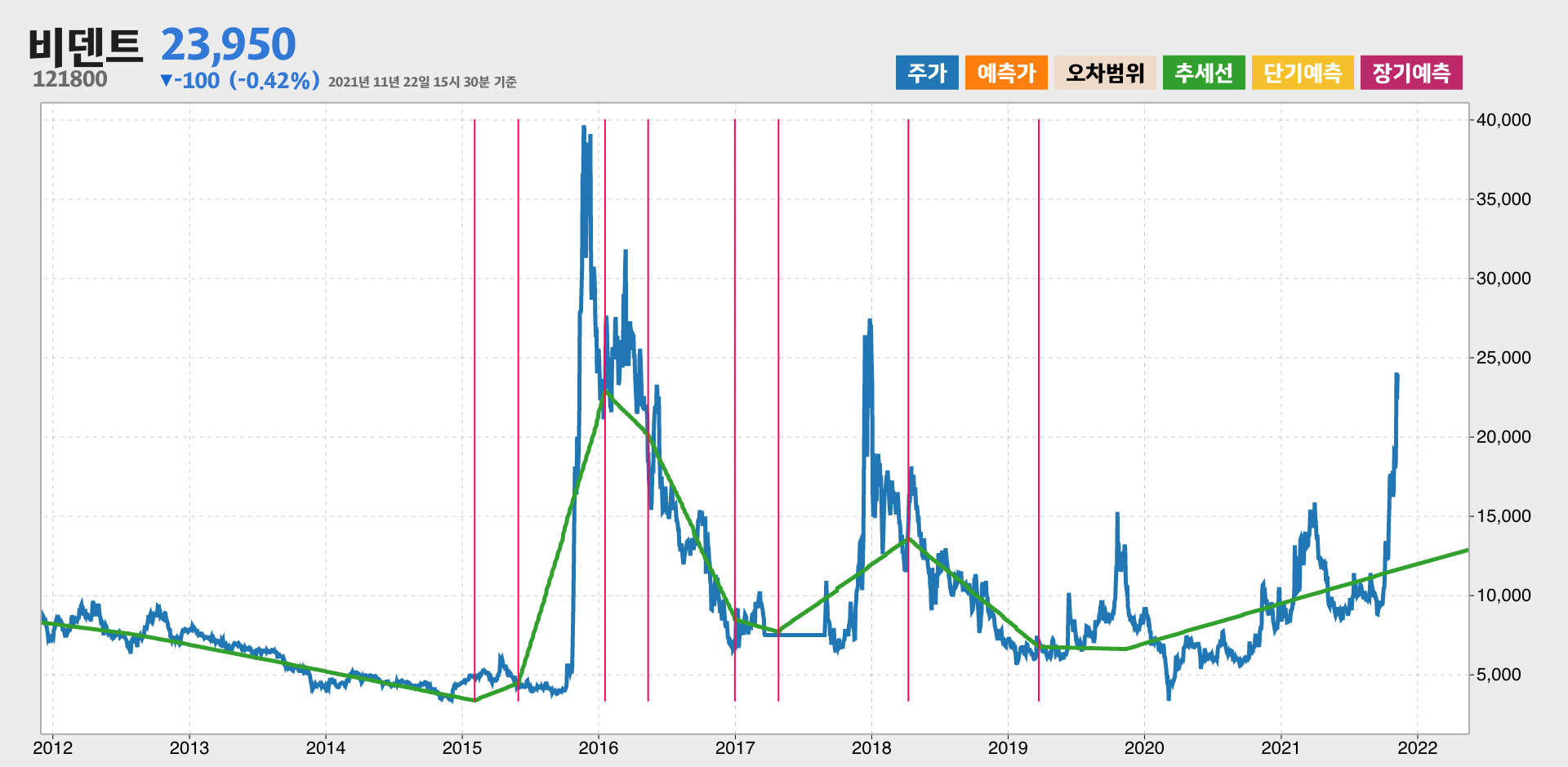 비덴트 10년간 추세
