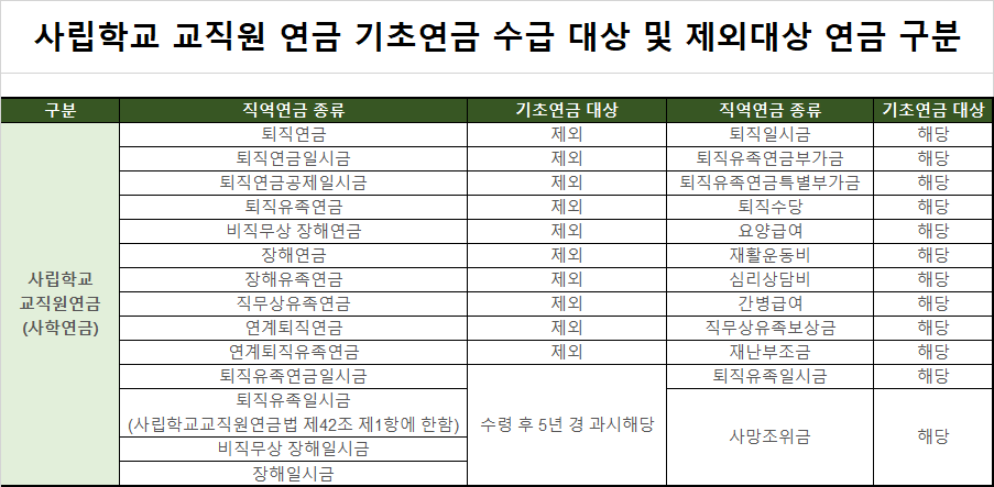 사립학교고직원연금 기초연금수급대상 및 제외대상 연금 구분