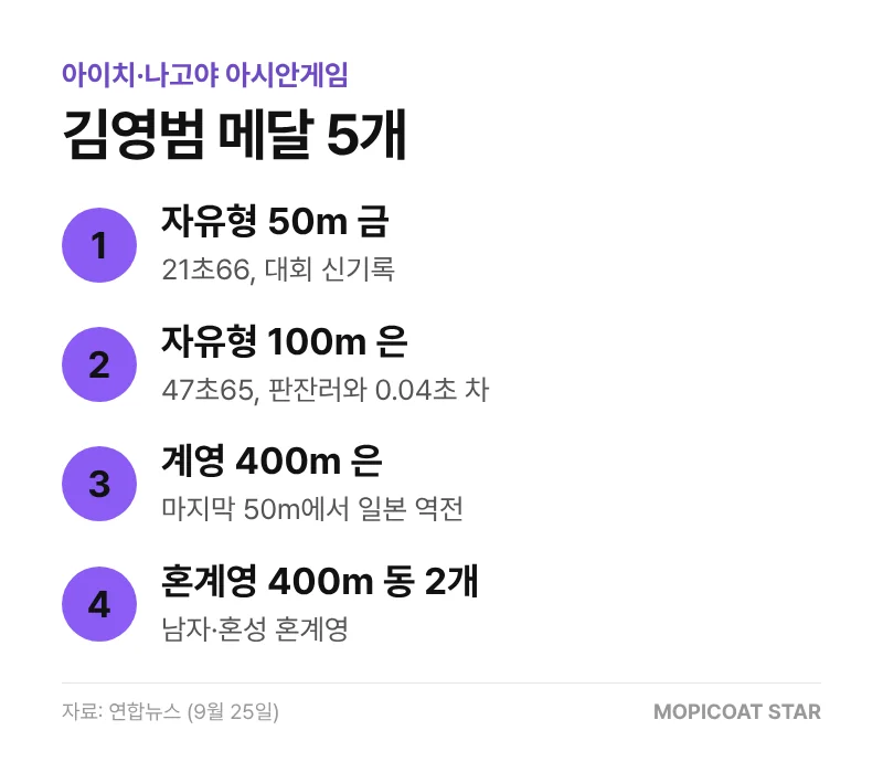 김영범 아시안게임 수영 메달 5개 정리