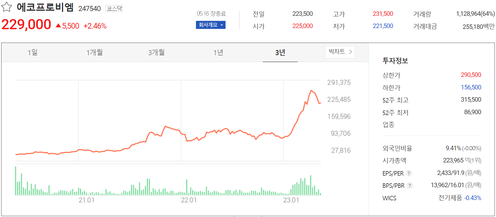 에코프로비엠 - 주가 정보(2023.05.16)