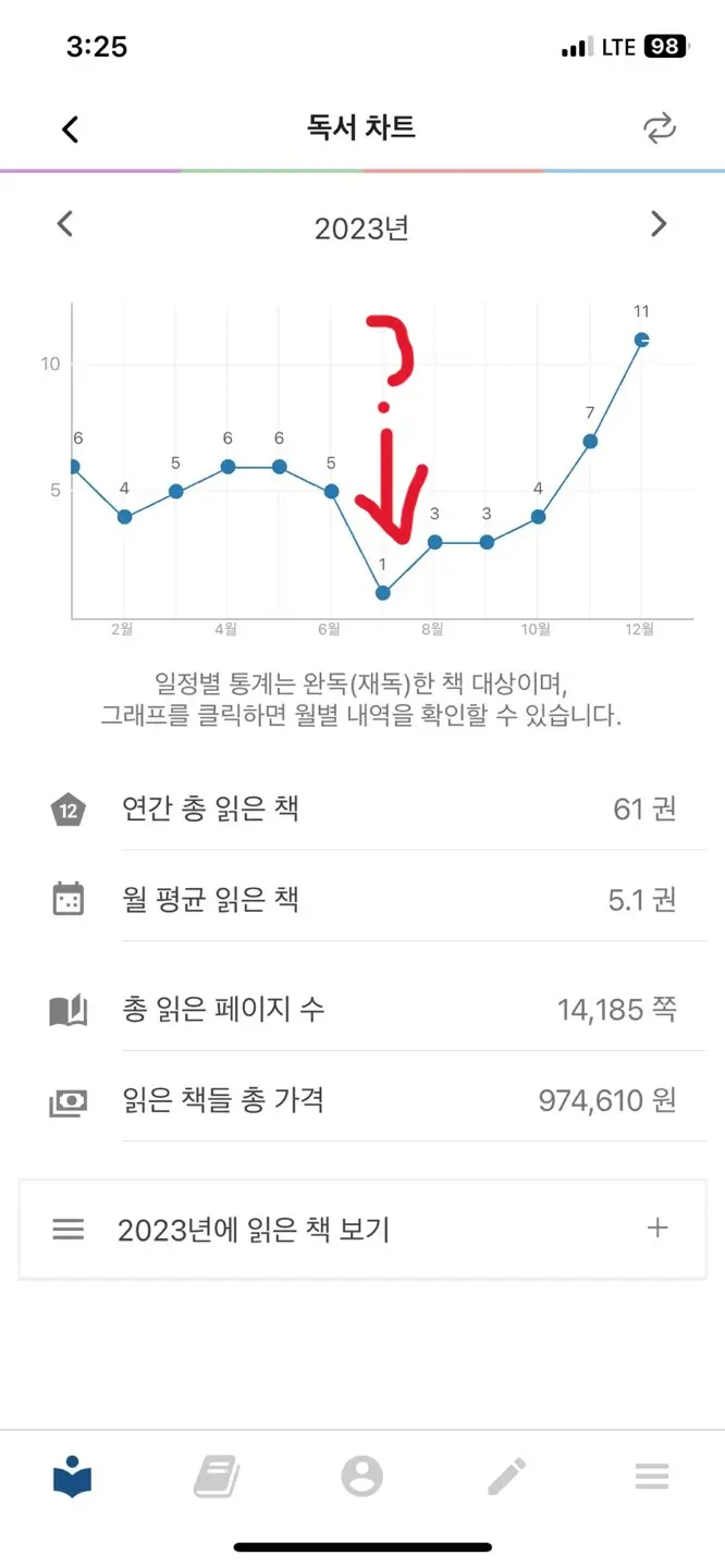 23년도 독서 현황