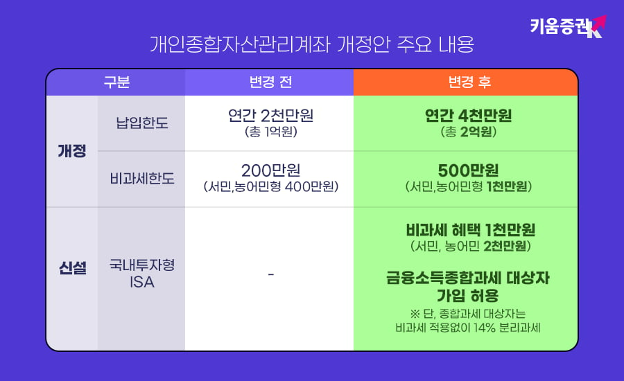 isa 비과세 한도