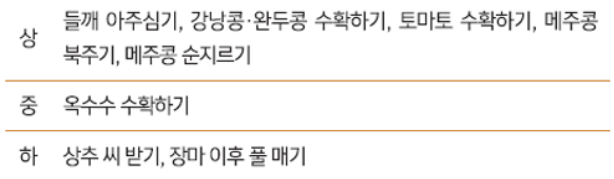 텃밭 가꾸기 월별 작업 내용 알아 보기