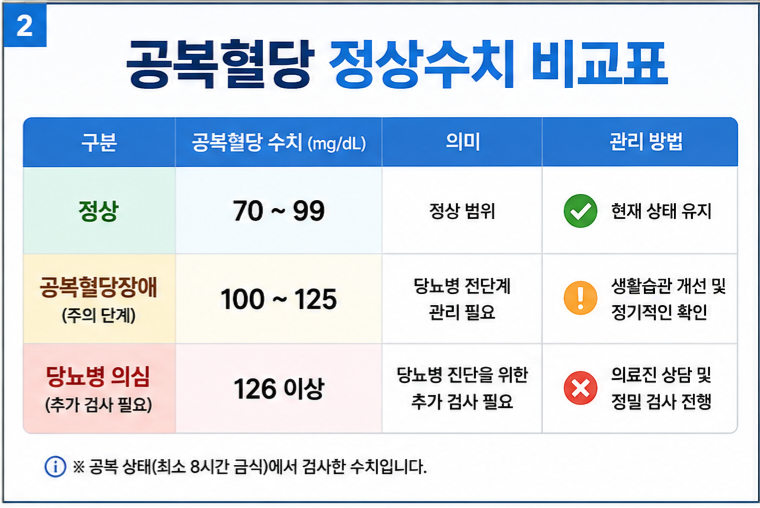 공복혈당 정상수치 70~99mg/dL, 공복혈당장애 100~125mg/dL, 당뇨병 의심 126mg/dL 이상 비교표
