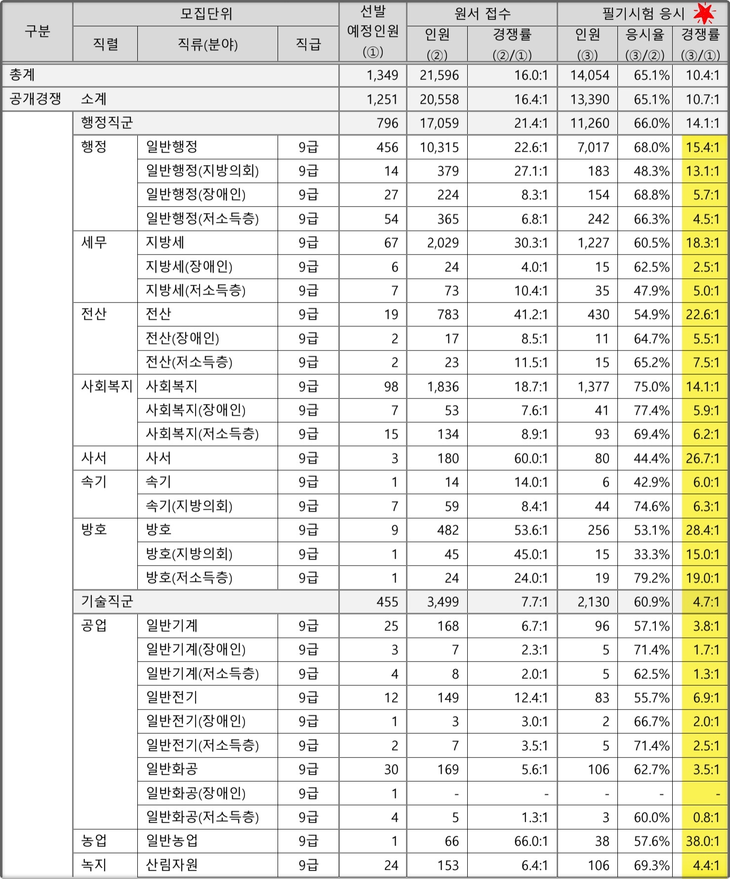 2024년도 서울시 9급 지방공무원 경쟁률