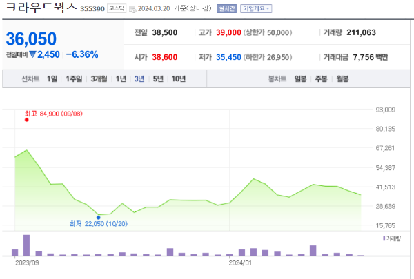 크라우드웍스 주가