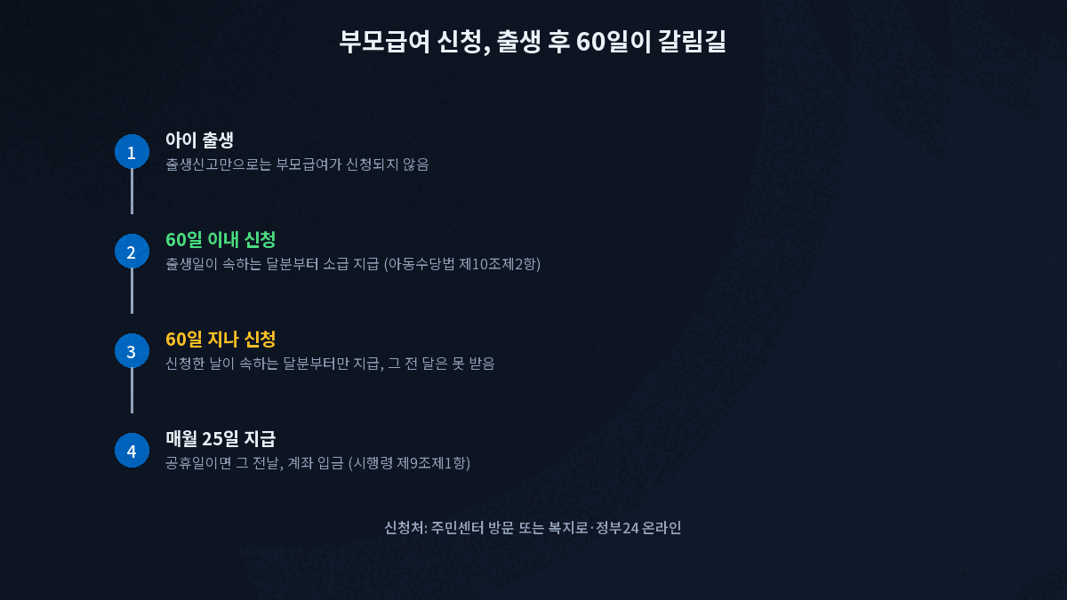 부모급여 신청 기한 출생일 포함 60일 이내 소급 지급 매월 25일 계좌 입금