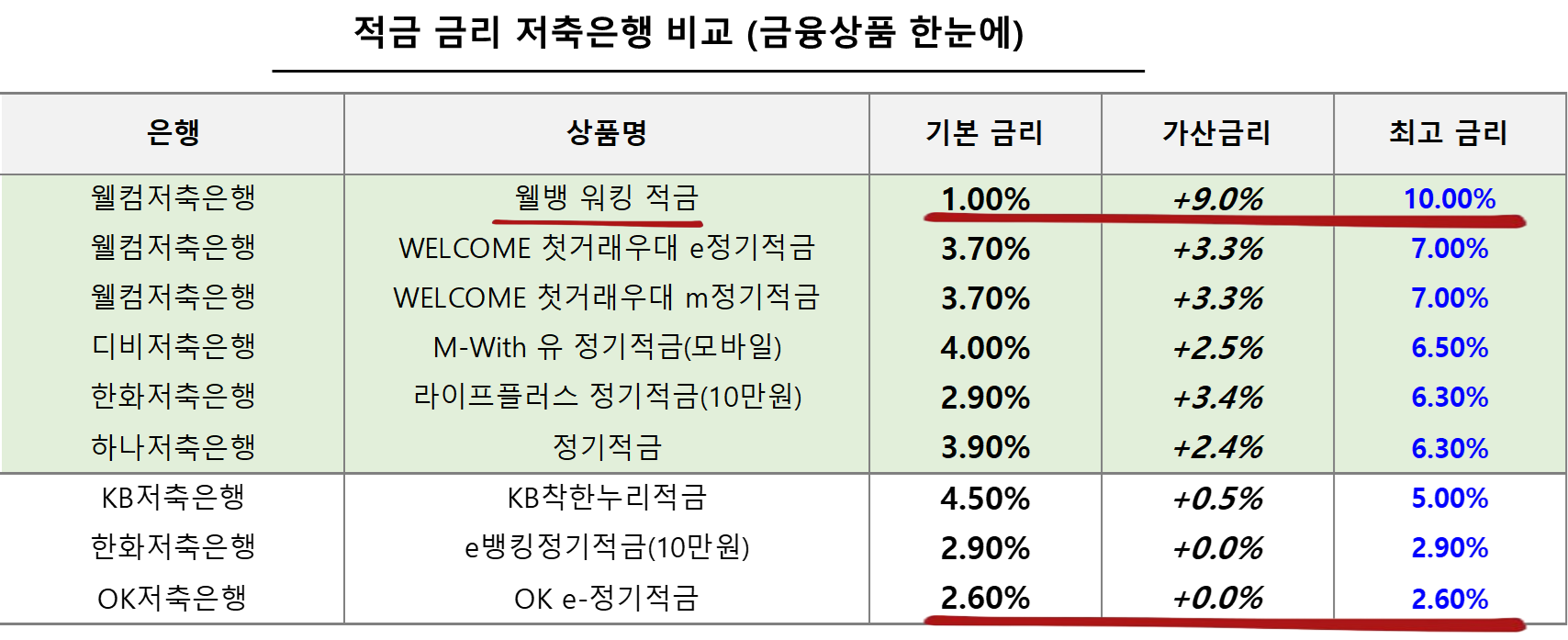 적금 금리 저축은행 비교 (금융상품 한눈에)