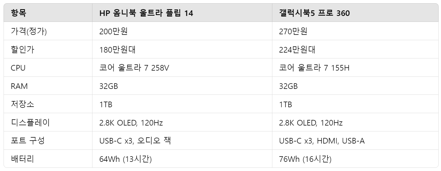 갤럭시북5 프로 360 대신? HP 옴니북 울트라 플립 14 선택할 이유
