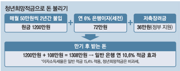 청년희망적금