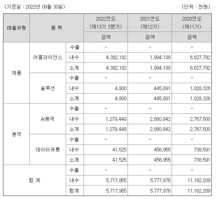 씨이랩 매출실적