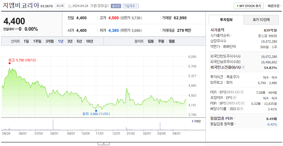 지엠비코리아_주가