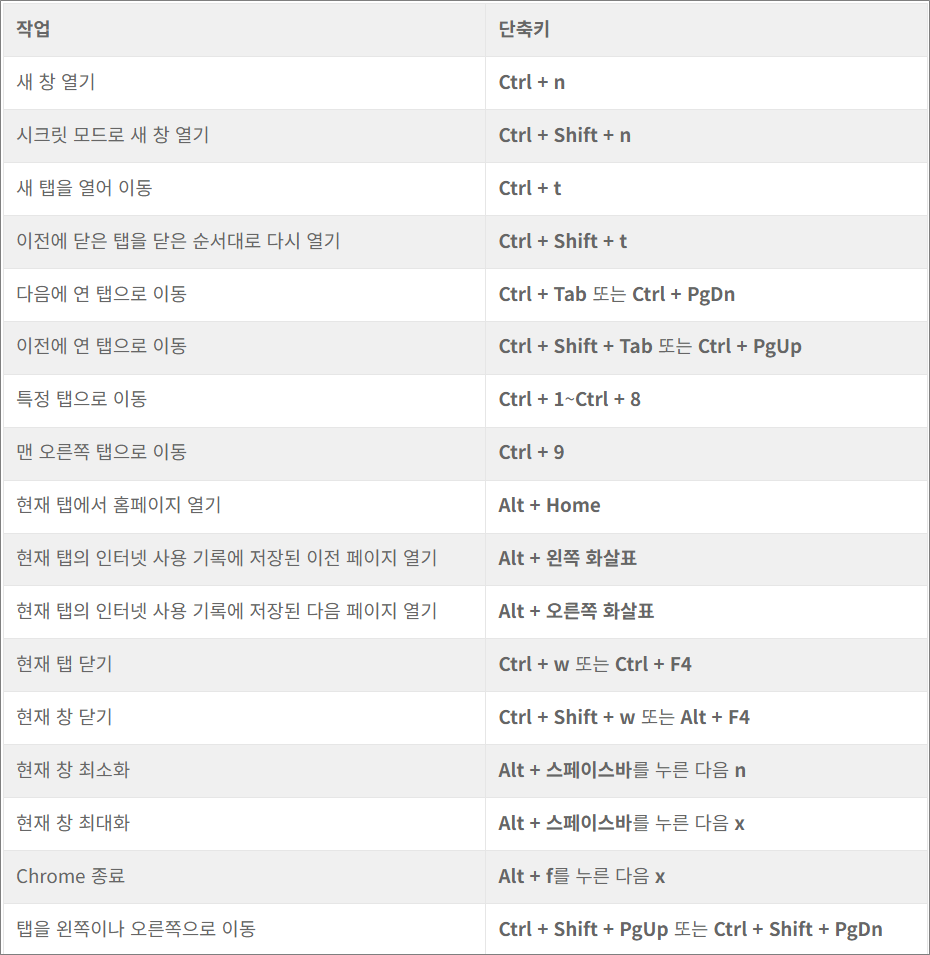 구글 크롬 단축키 탭 및 창.