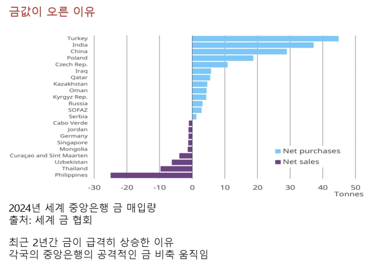 금값이 오른 이유
세계 중앙은행이 2024년부터 공격적인 금 매입 예상