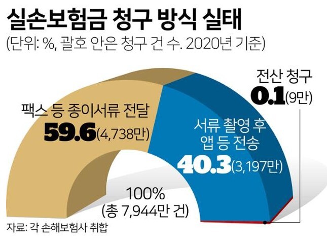 실손보험금 청구 방식 실태