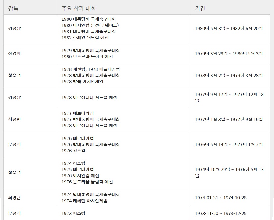 1973년 - 1982년 역대 대표팀 감독 (남자 축구 A매치 국가대표팀)