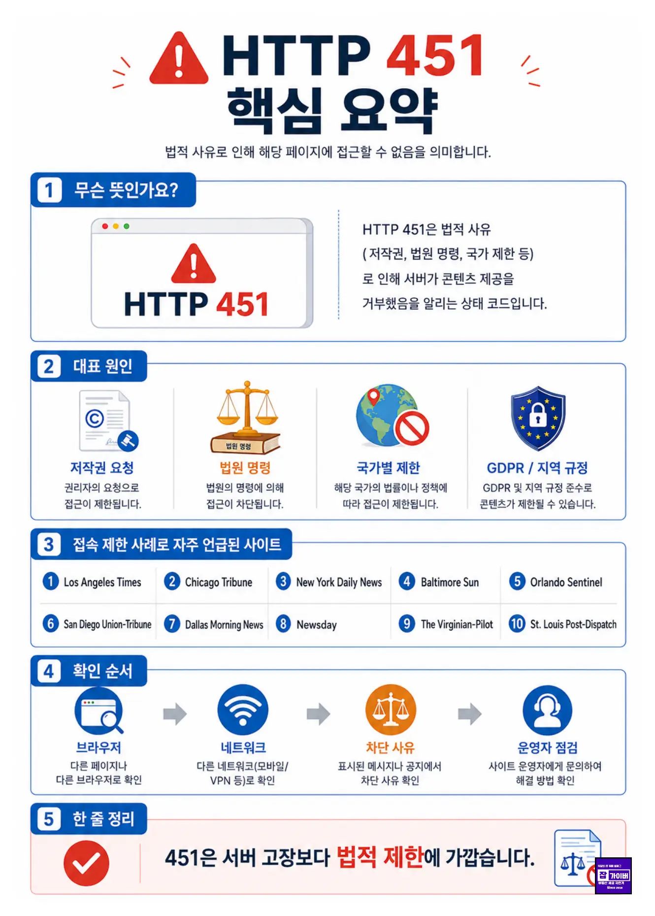 HTTP 451 법적 사유로 이용 불가 오류와 토렌트 디시 등 접속 안되는 사이트를 설명하는 세로형 이미지