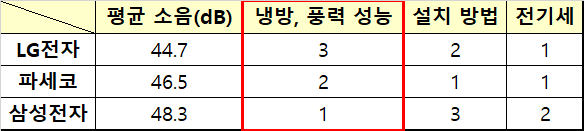 창문형 에어컨 성능