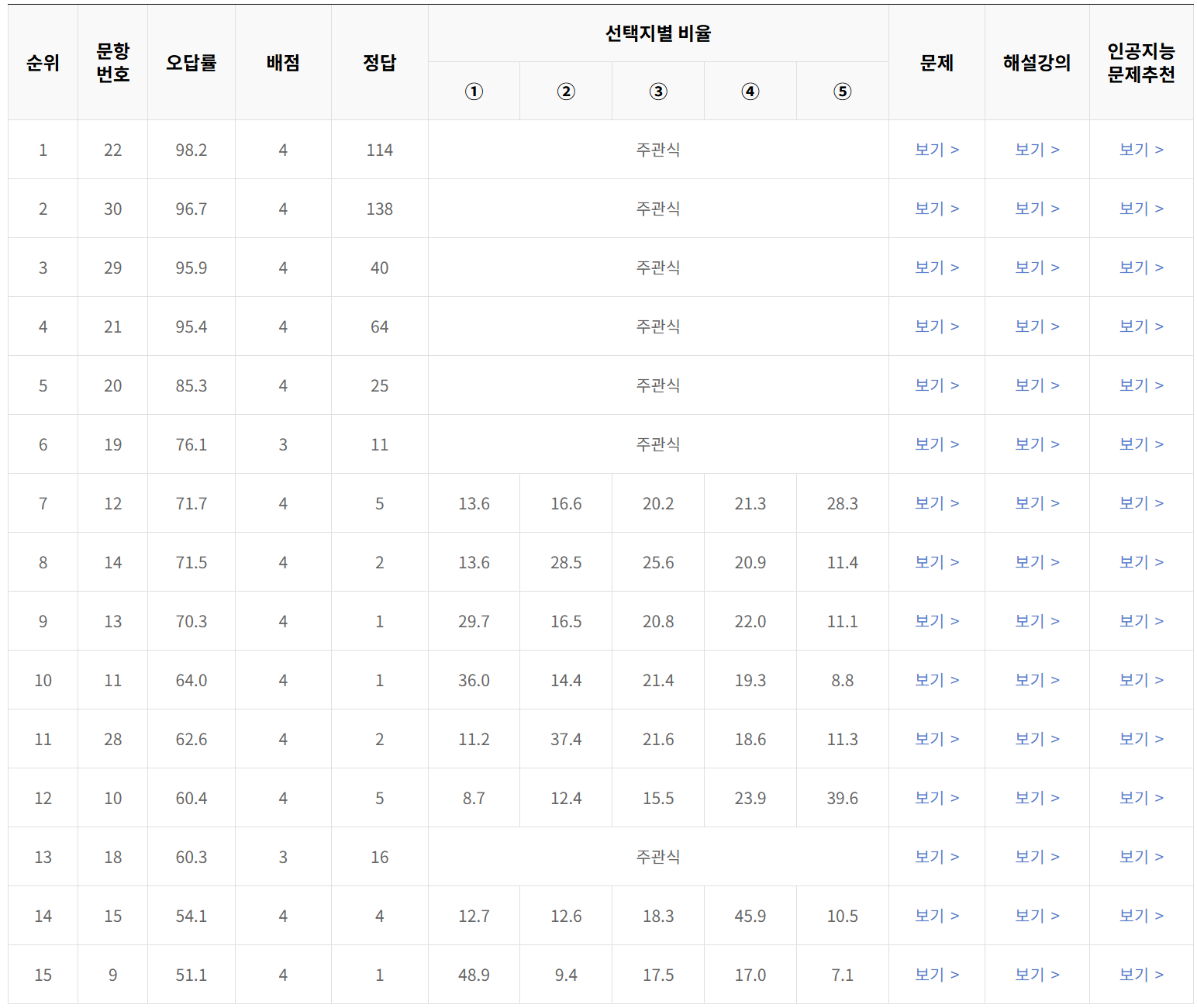 2024년 5월 모의고사 수학