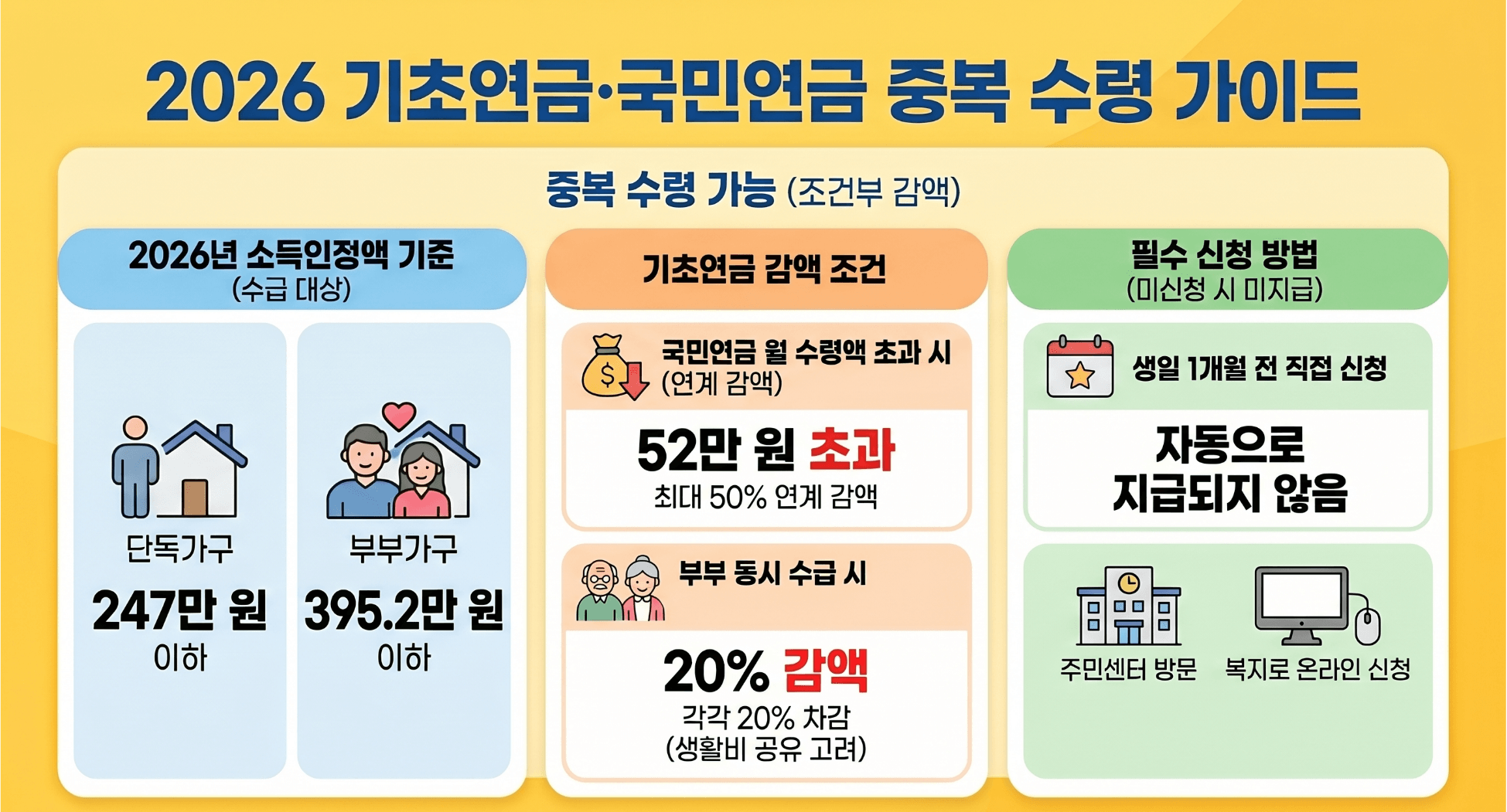 국민연금 기초연금 동시수령