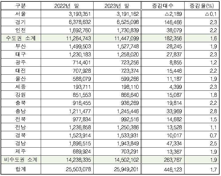 &rsquo;22년 말&#44; &rsquo;23년 말 시도별 자동차 누적등록 현황