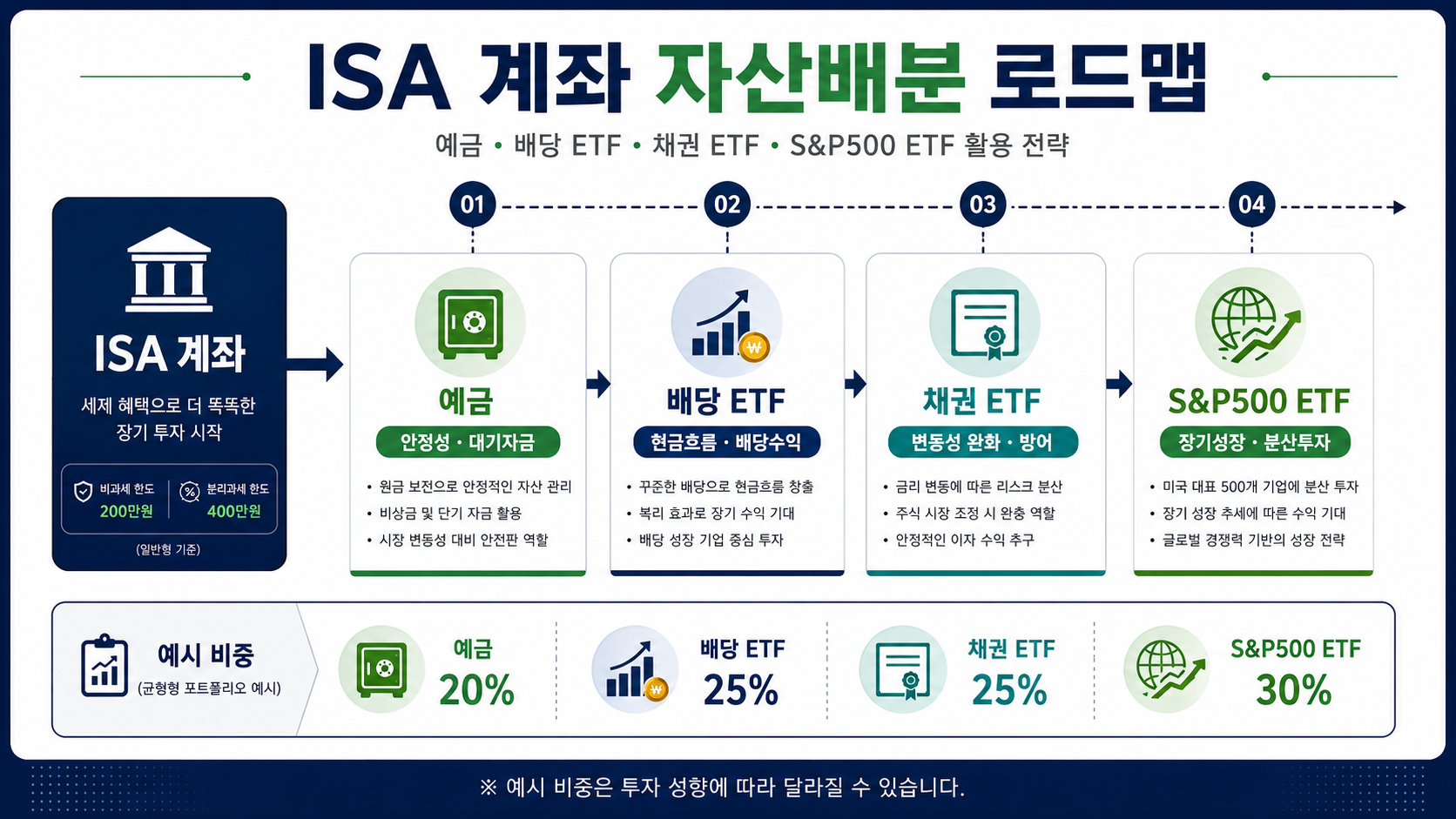 #ISA #ISA란 #개인종합자산관리계좌 #중개형ISA #ISA계좌 #ISA비과세 #ISA절세 #ISAETF #ISA한도 #ISAIRP차이 #연금저축 #절세계좌