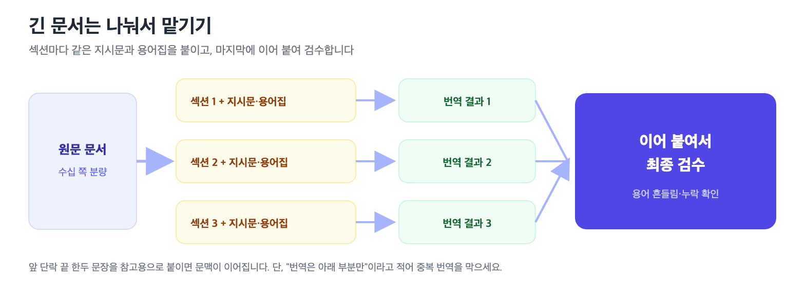 긴 문서를 섹션별로 나눠 같은 지시문과 용어집으로 번역하는 흐름