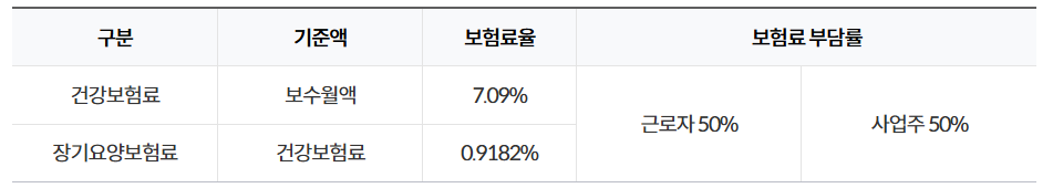 2025년 4대보험 계산기 (4대보험 요율표)